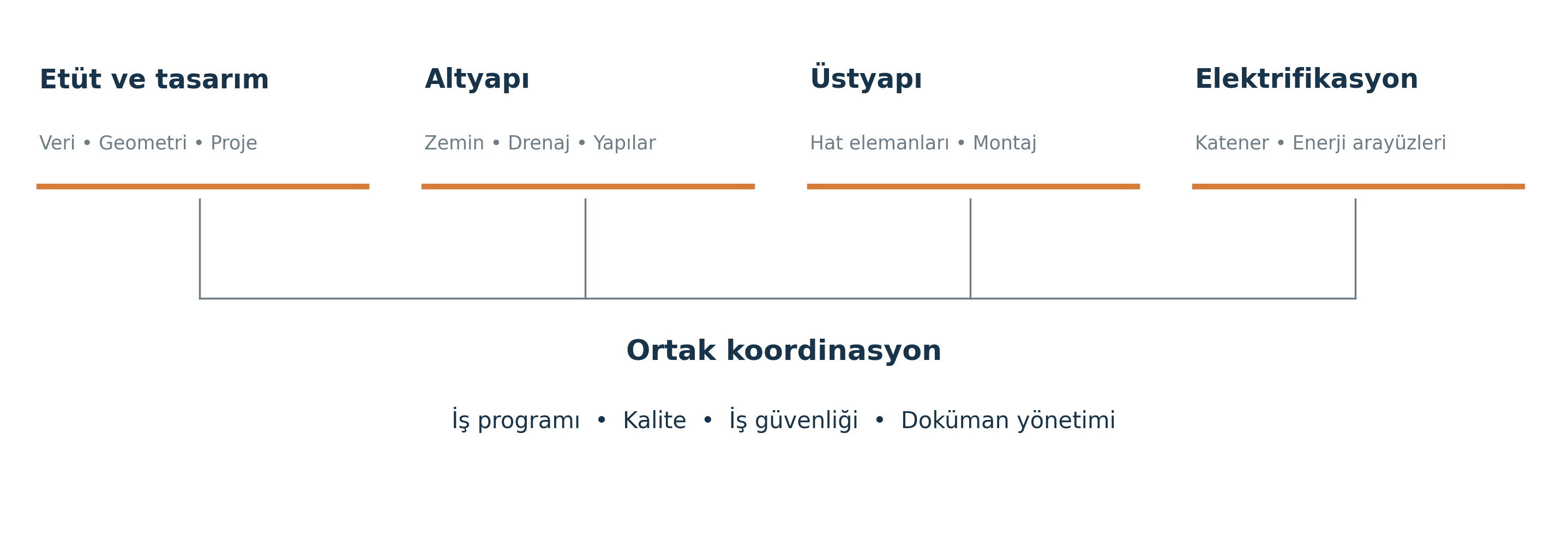 Railarc etüt, altyapı, üstyapı ve elektrifikasyon koordinasyon şeması